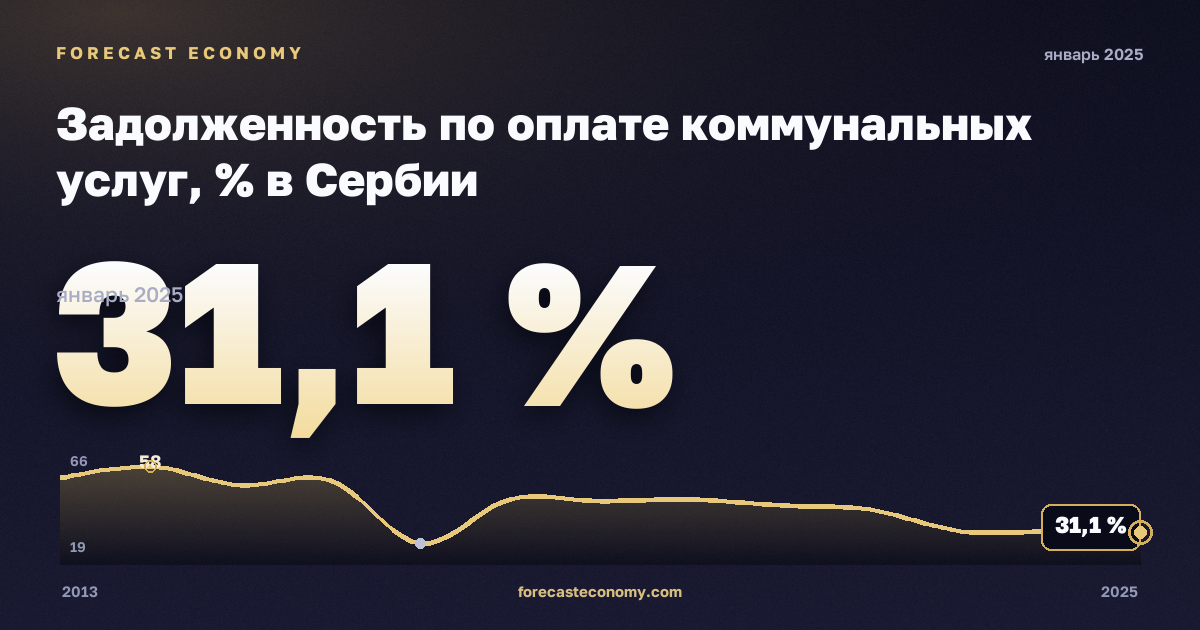 Задолженность по оплате коммунальных услуг, % в Сербии: график динамики 2013–2025, последнее значение 31,1 %, источник Евростат