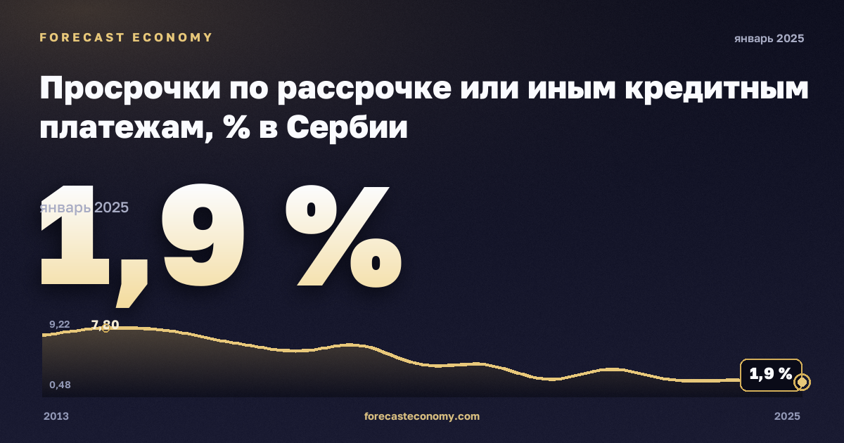 Просрочки по рассрочке или иным кредитным платежам, % в Сербии: график динамики 2013–2025, последнее значение 1,9 %, источник Евростат