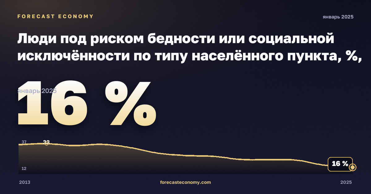 Люди под риском бедности или социальной исключённости по типу населённого пункта, %, города в Сербии: график динамики 2013–2025, последнее значение 16 %, источник Евростат