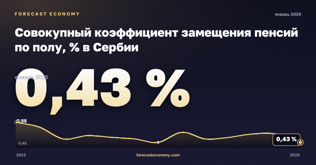 Совокупный коэффициент замещения пенсий по полу, % в Сербии: график динамики 2013–2025, последнее значение 0,43 %, источник Евростат