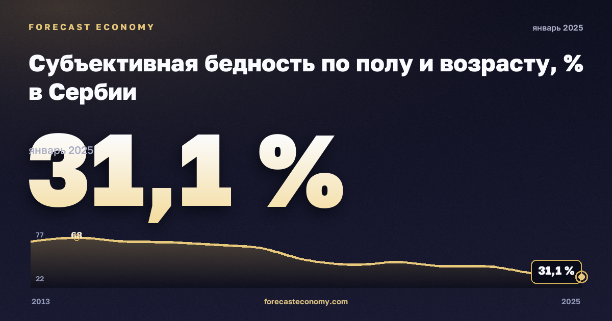 Субъективная бедность по полу и возрасту, % в Сербии: график динамики 2013–2025, последнее значение 31,1 %, источник Евростат