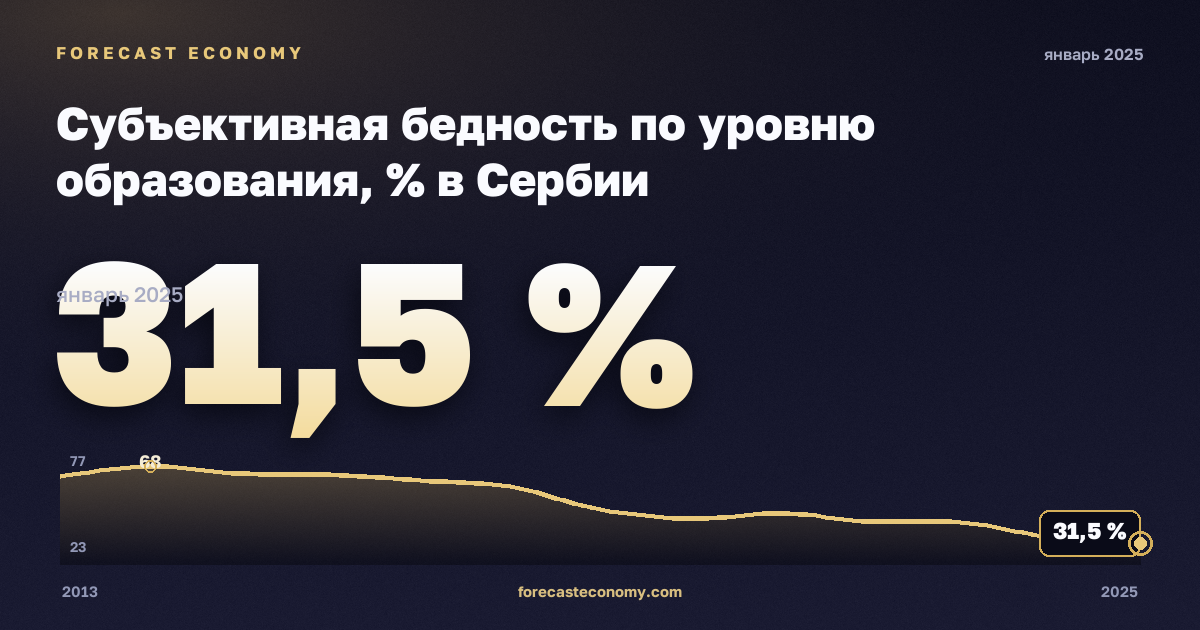 Субъективная бедность по уровню образования, % в Сербии: график динамики 2013–2025, последнее значение 31,5 %, источник Евростат