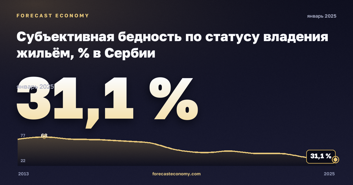 Субъективная бедность по статусу владения жильём, % в Сербии: график динамики 2013–2025, последнее значение 31,1 %, источник Евростат