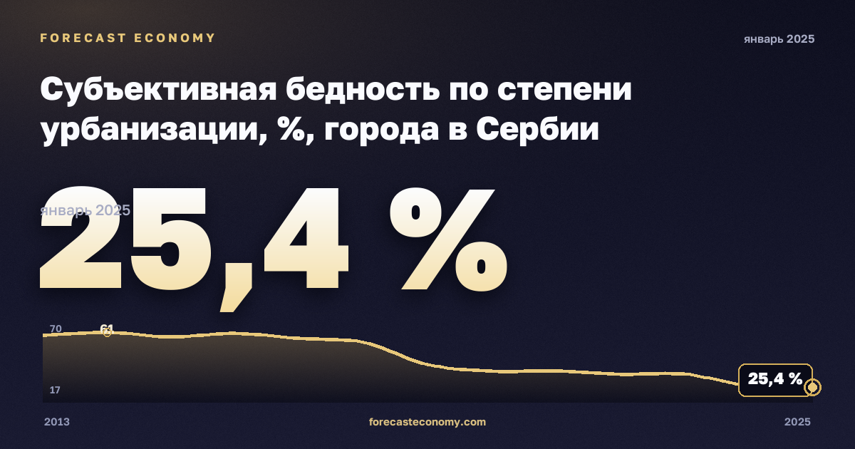 Субъективная бедность по степени урбанизации, %, города в Сербии: график динамики 2013–2025, последнее значение 25,4 %, источник Евростат