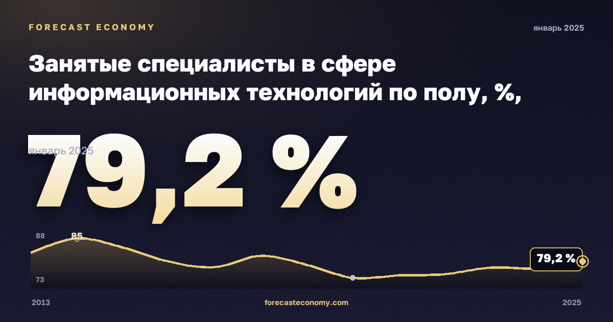 Занятые специалисты в сфере информационных технологий по полу, %, мужчины в Сербии: график динамики 2013–2025, последнее значение 79,2 %, источник Евростат