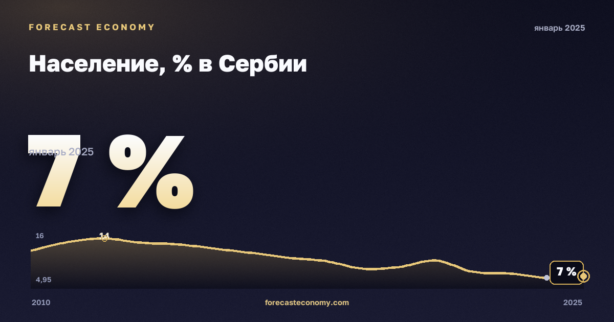 Население, % в Сербии: график динамики 2010–2025, последнее значение 7 %, источник Евростат