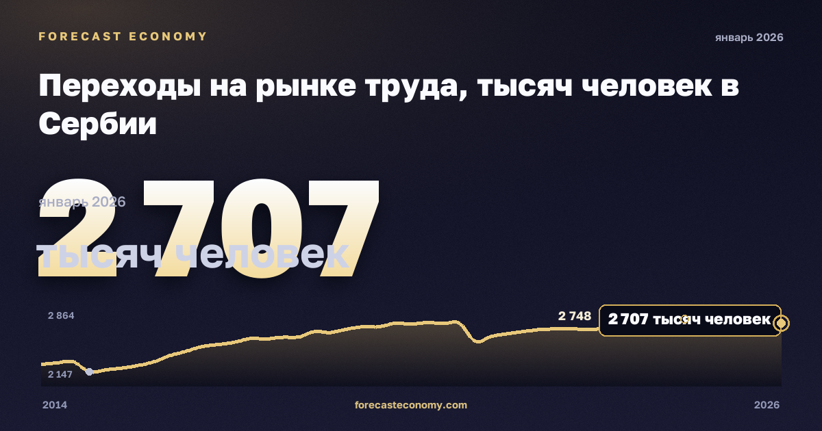 Переходы на рынке труда, тысяч человек в Сербии: график динамики 2014–2026, последнее значение 2 707 тысяч человек, источник Евростат