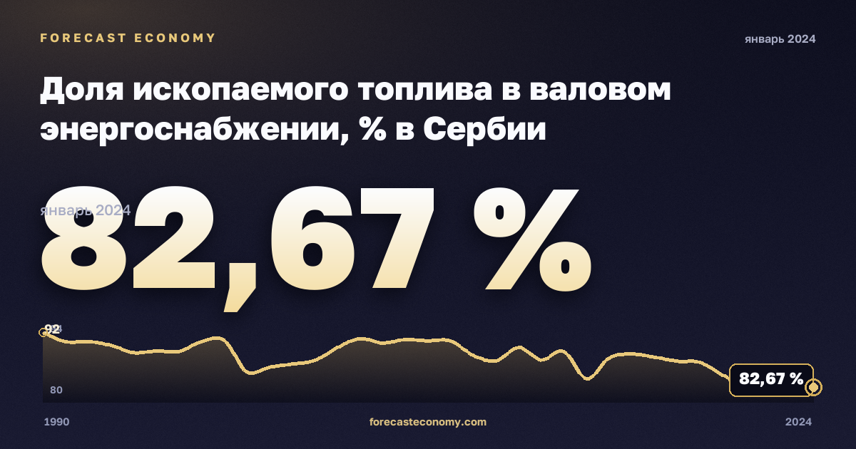 Доля ископаемого топлива в валовом энергоснабжении, % в Сербии: график динамики 1990–2024, последнее значение 82,67 %, источник Евростат