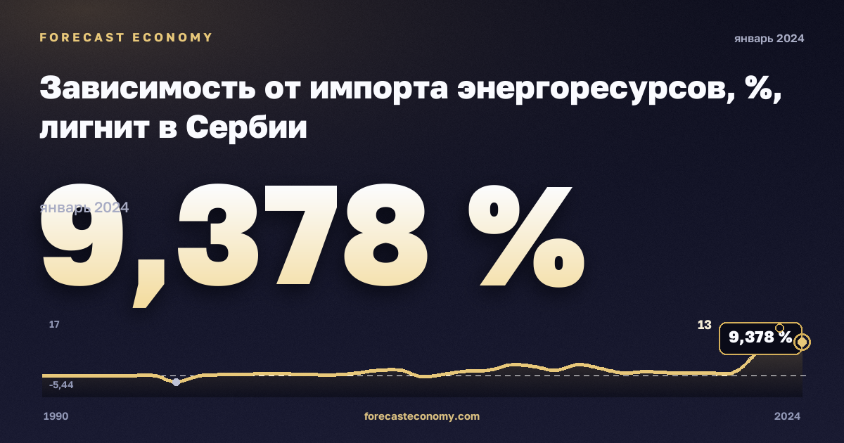 Зависимость от импорта энергоресурсов, %, лигнит в Сербии: график динамики 1990–2024, последнее значение 9,378 %, источник Евростат