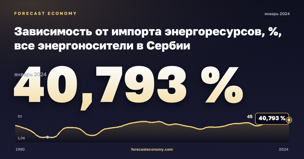 Зависимость от импорта энергоресурсов, %, все энергоносители в Сербии: график динамики 1990–2024, последнее значение 40,793 %, источник Евростат