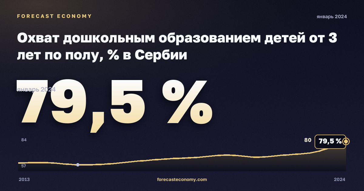 Охват дошкольным образованием детей от 3 лет по полу, % в Сербии: график динамики 2013–2024, последнее значение 79,5 %, источник Евростат