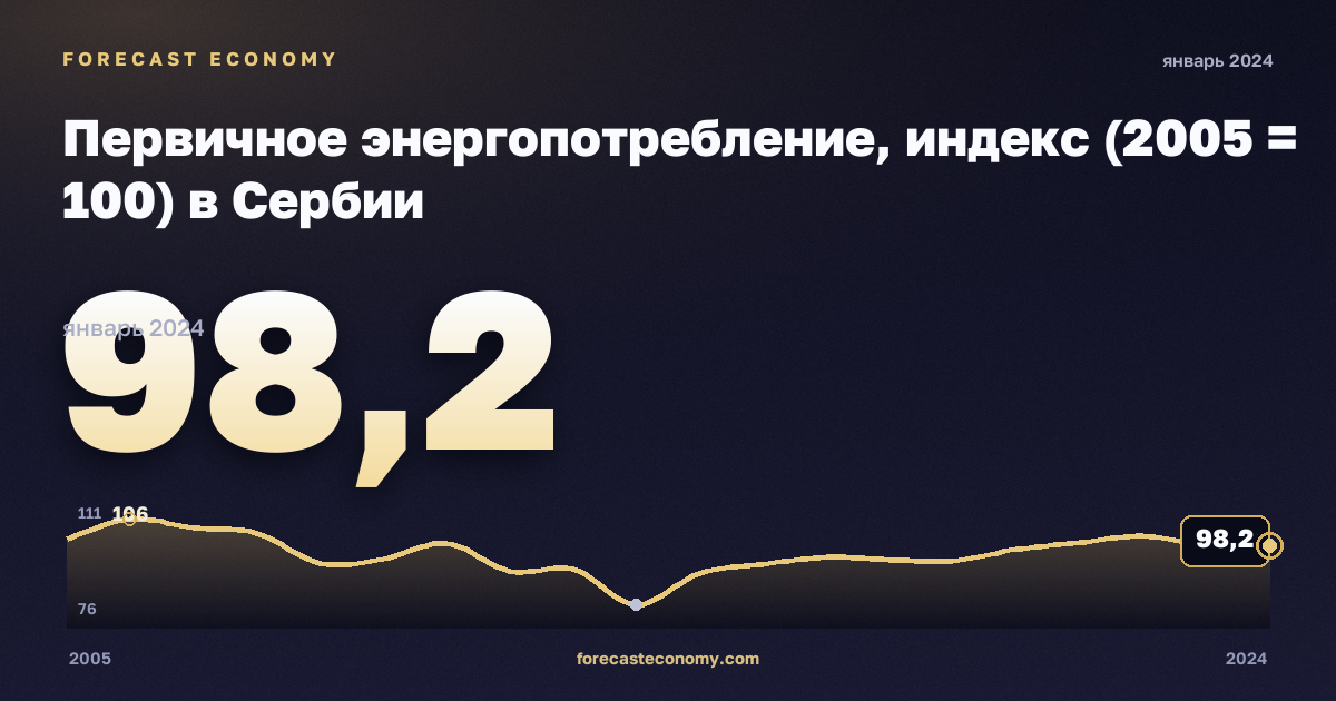 Первичное энергопотребление, индекс (2005 = 100) в Сербии: график динамики 2005–2024, последнее значение 98,2, источник Евростат