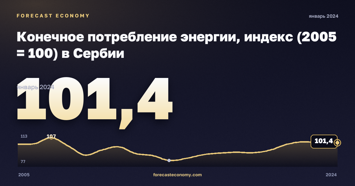 Конечное потребление энергии, индекс (2005 = 100) в Сербии: график динамики 2005–2024, последнее значение 101,4, источник Евростат