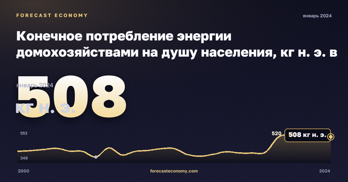 Конечное потребление энергии домохозяйствами на душу населения, кг н. э. в Сербии: график динамики 2000–2024, последнее значение 508 кг н. э., источник Евростат