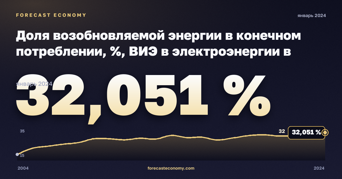 Доля возобновляемой энергии в конечном потреблении, %, ВИЭ в электроэнергии в Сербии: график динамики 2004–2024, последнее значение 32,051 %, источник Евростат