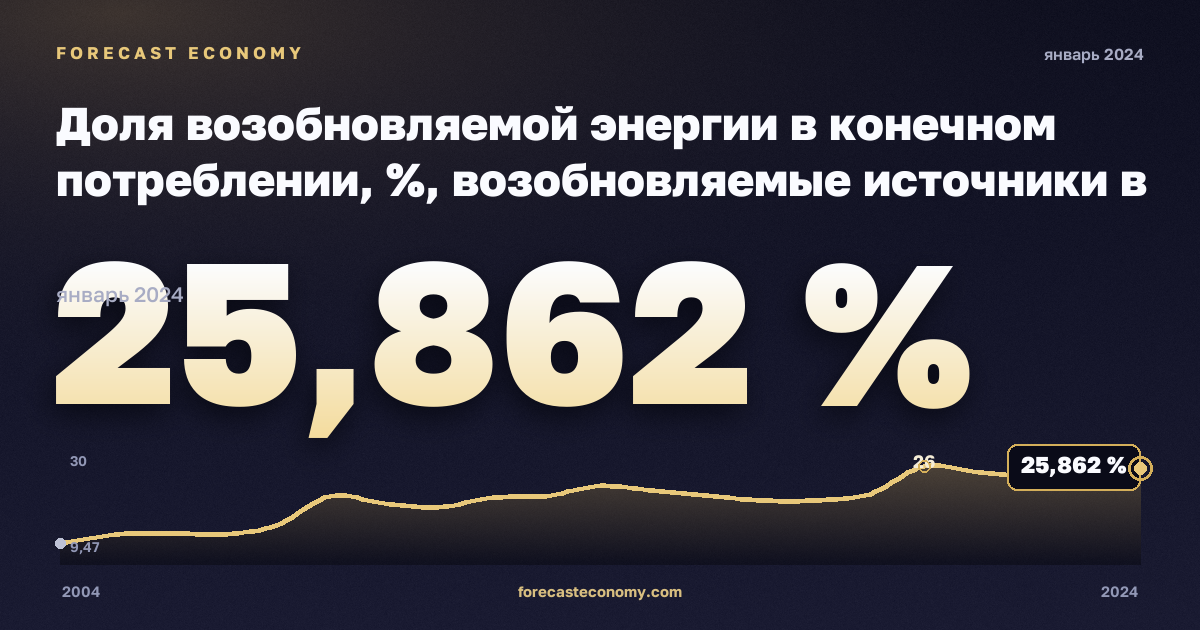 Доля возобновляемой энергии в конечном потреблении, %, возобновляемые источники в Сербии: график динамики 2004–2024, последнее значение 25,862 %, источник Евростат