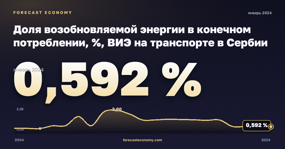 Доля возобновляемой энергии в конечном потреблении, %, ВИЭ на транспорте в Сербии: график динамики 2004–2024, последнее значение 0,592 %, источник Евростат