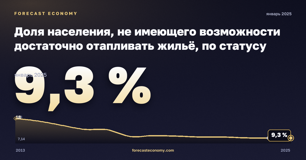 Доля населения, не имеющего возможности достаточно отапливать жильё, по статусу бедности, % в Сербии: график динамики 2013–2025, последнее значение 9,3 %, источник Евростат
