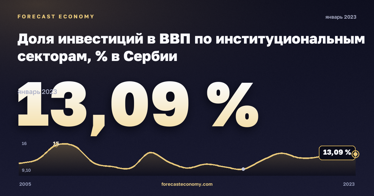 Доля инвестиций в ВВП по институциональным секторам, % в Сербии: график динамики 2005–2023, последнее значение 13,09 %, источник Евростат