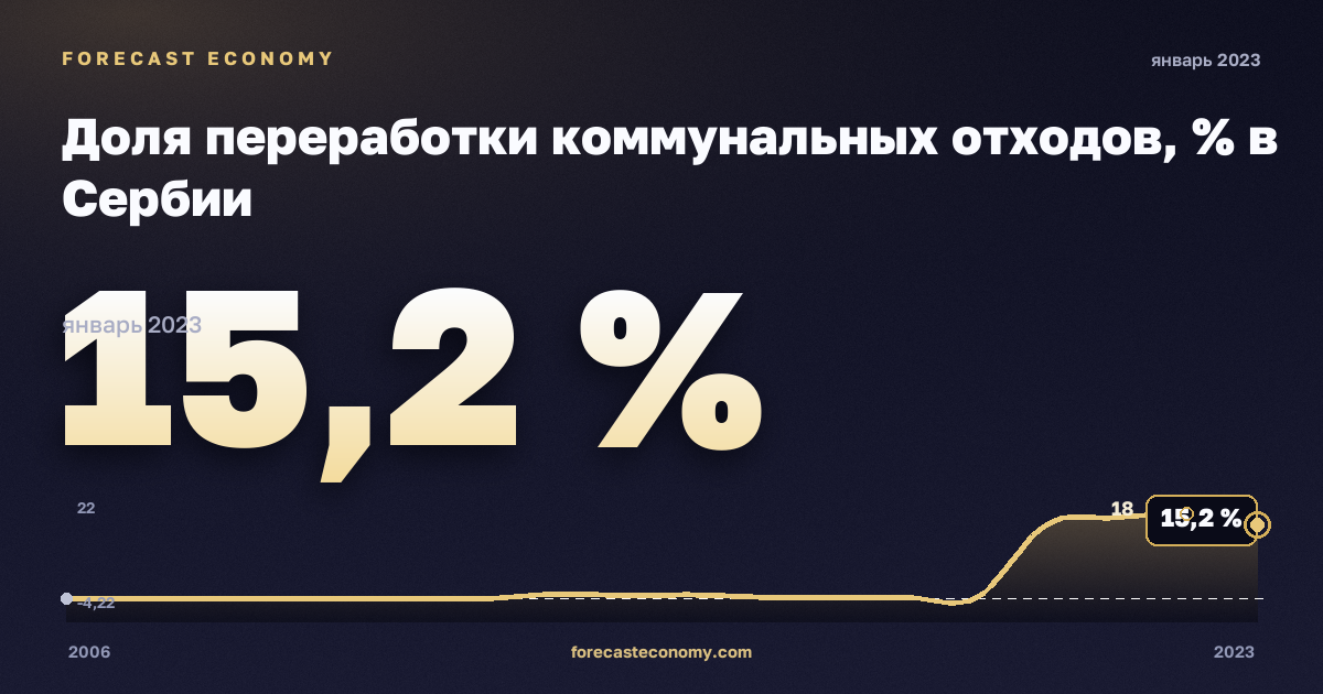 Доля переработки коммунальных отходов, % в Сербии: график динамики 2006–2023, последнее значение 15,2 %, источник Евростат