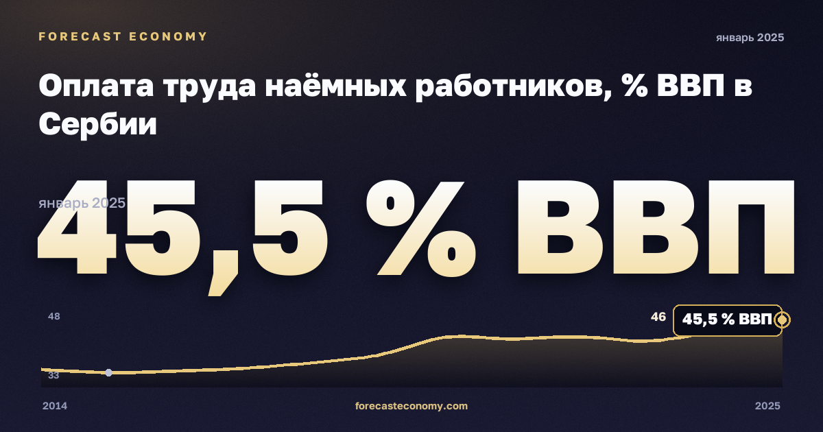 Оплата труда наёмных работников, % ВВП в Сербии: график динамики 2014–2025, последнее значение 45,5 % ВВП, источник Евростат