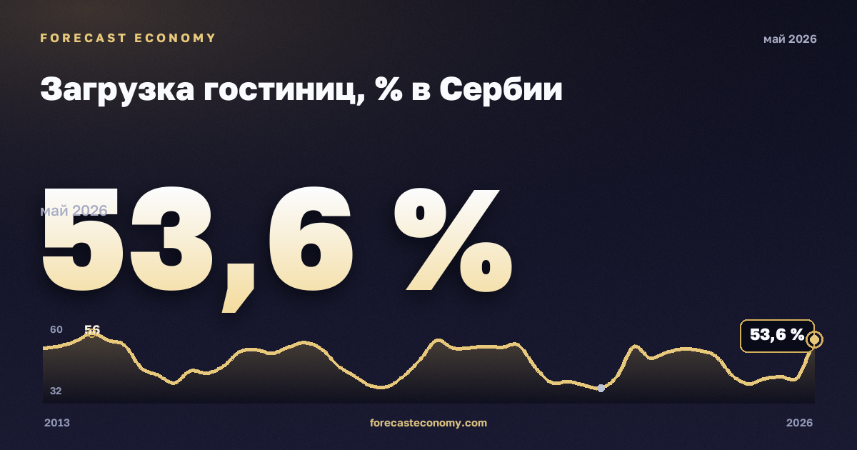 Загрузка гостиниц, % в Сербии: график динамики 2013–2026, последнее значение 53,6 %, источник Евростат
