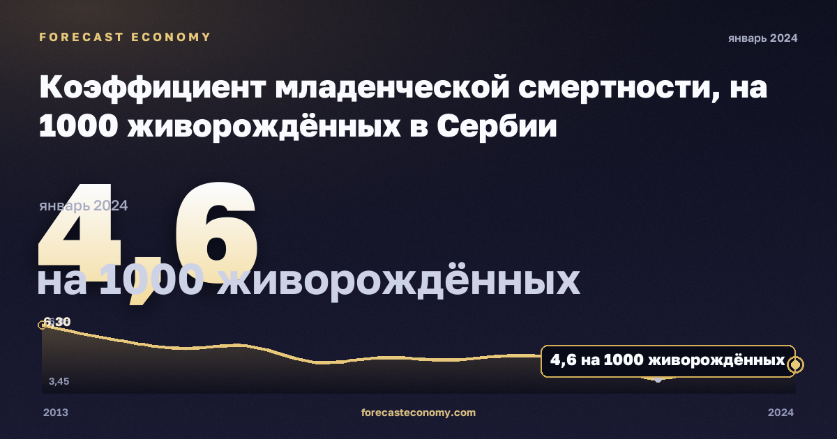 Коэффициент младенческой смертности, на 1000 живорождённых в Сербии: график динамики 2013–2024, последнее значение 4,6 на 1000 живорождённых, источник Евростат