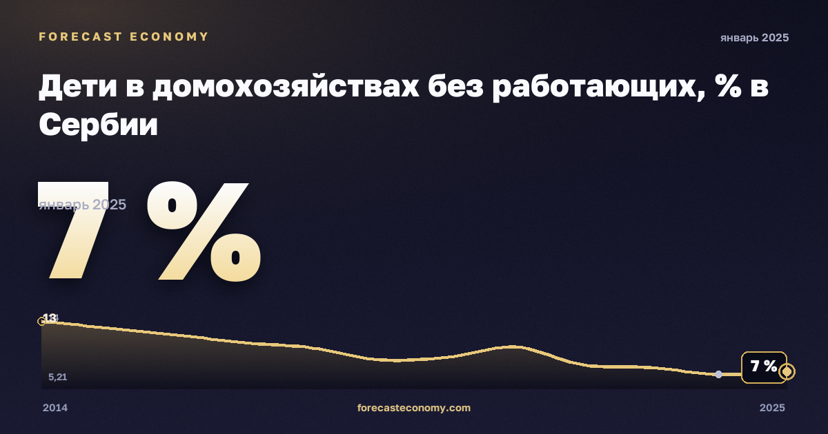 Дети в домохозяйствах без работающих, % в Сербии: график динамики 2014–2025, последнее значение 7 %, источник Евростат