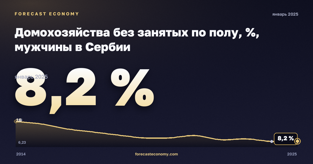 Домохозяйства без занятых по полу, %, мужчины в Сербии: график динамики 2014–2025, последнее значение 8,2 %, источник Евростат