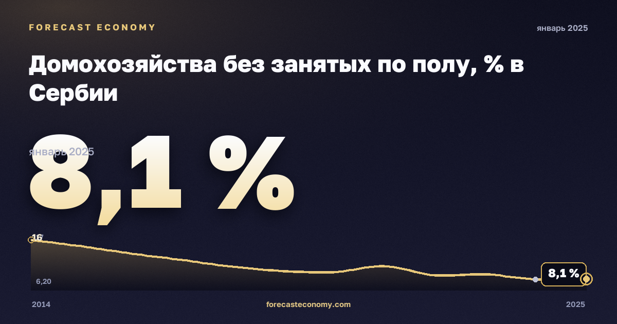 Домохозяйства без занятых по полу, % в Сербии: график динамики 2014–2025, последнее значение 8,1 %, источник Евростат