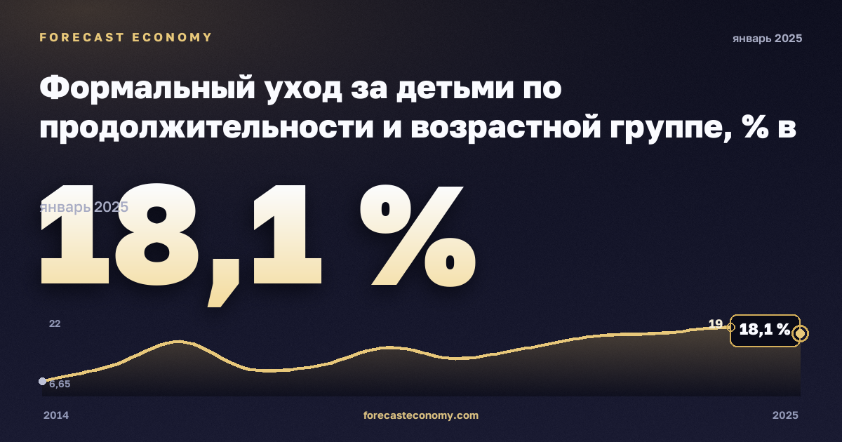 Формальный уход за детьми по продолжительности и возрастной группе, % в Сербии: график динамики 2014–2025, последнее значение 18,1 %, источник Евростат