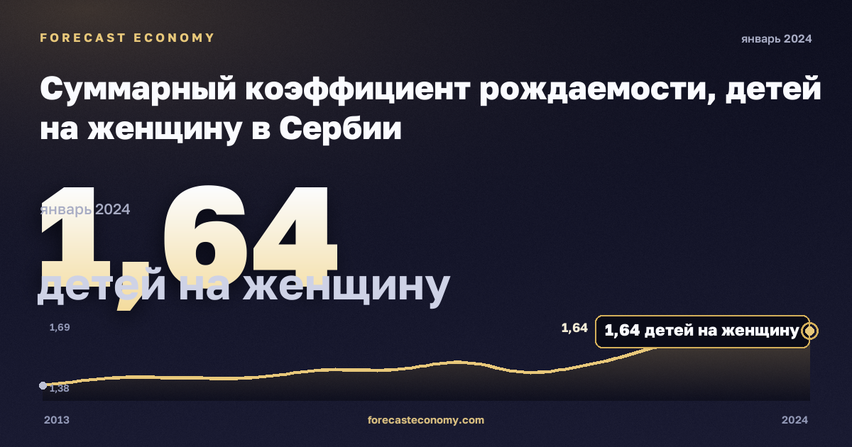 Суммарный коэффициент рождаемости, детей на женщину в Сербии: график динамики 2013–2024, последнее значение 1,64 детей на женщину, источник Евростат