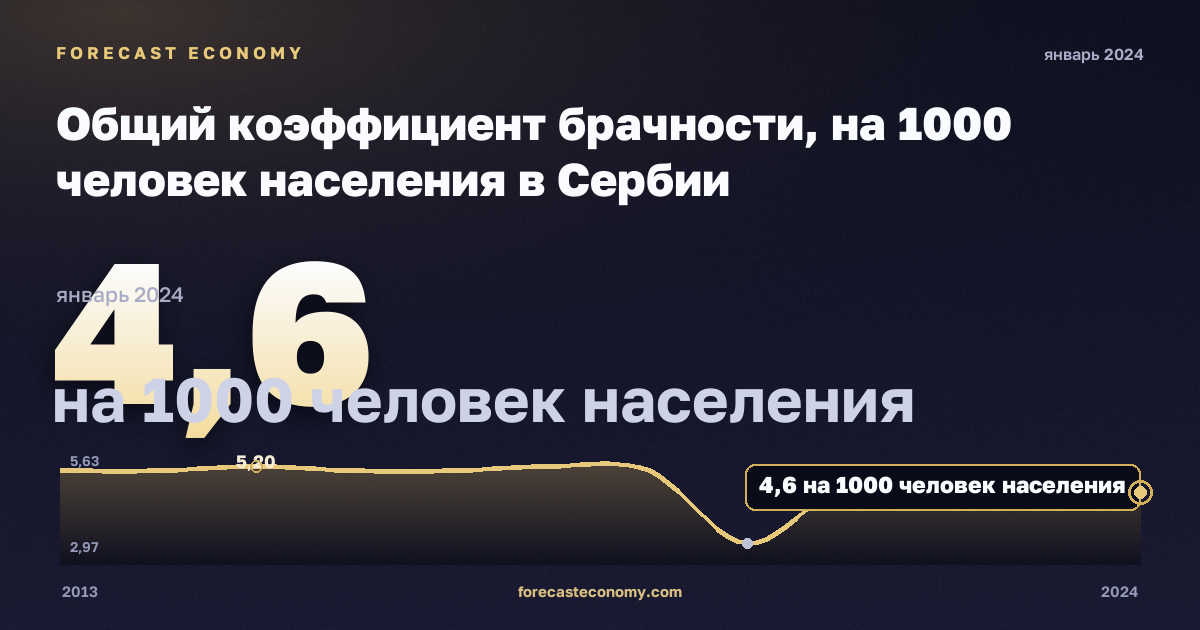 Общий коэффициент брачности, на 1000 человек населения в Сербии: график динамики 2013–2024, последнее значение 4,6 на 1000 человек населения, источник Евростат