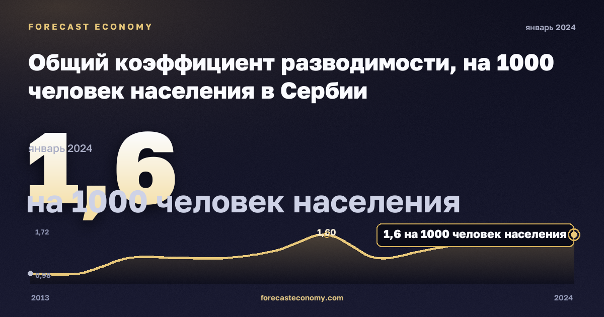 Общий коэффициент разводимости, на 1000 человек населения в Сербии: график динамики 2013–2024, последнее значение 1,6 на 1000 человек населения, источник Евростат