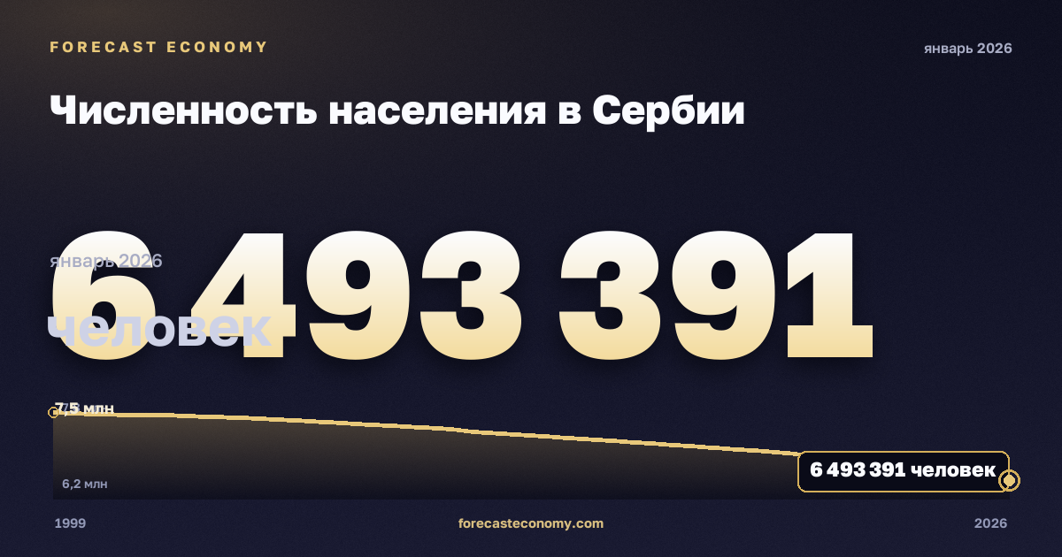 Численность населения в Сербии: график динамики 1999–2026, последнее значение 6 493 391 человек, источник Международный валютный фонд