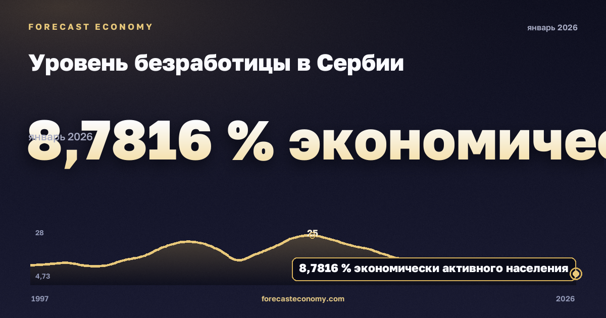 Уровень безработицы в Сербии: график динамики 1997–2026, последнее значение 8,7816 % экономически активного населения, источник Международный валютный фонд