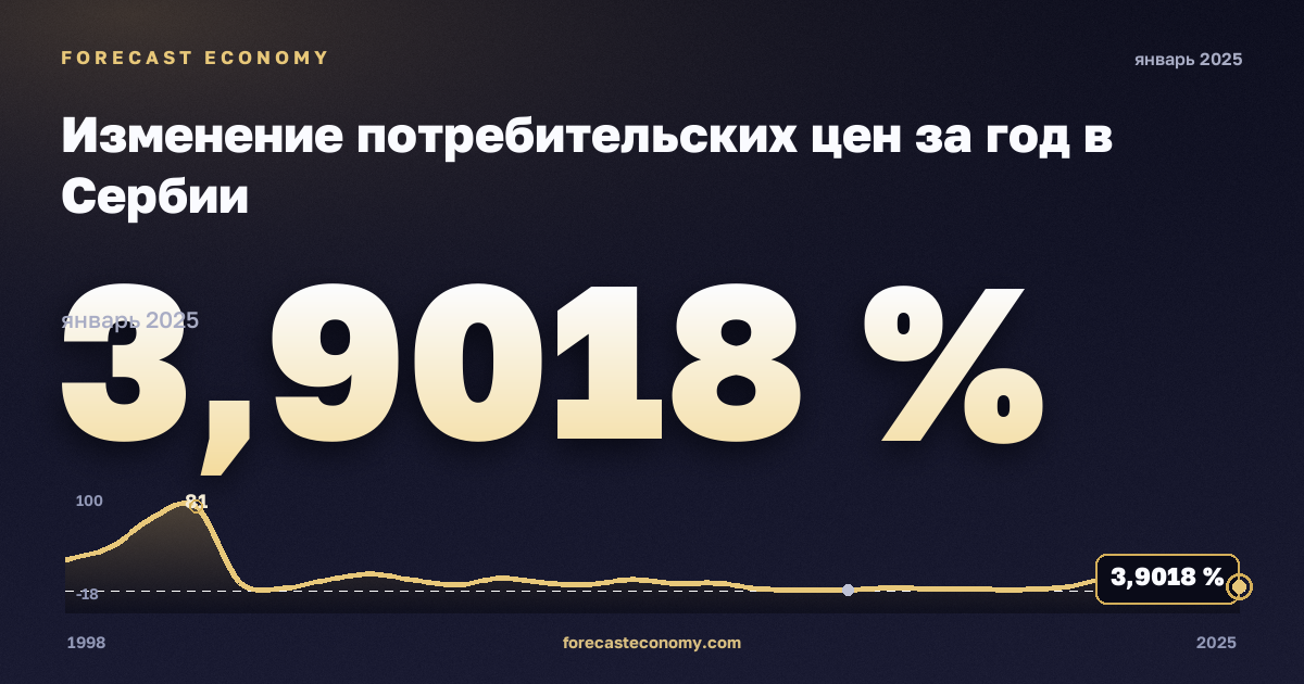 Изменение потребительских цен за год в Сербии: график динамики 1998–2025, последнее значение 3,9018 %, источник Международный валютный фонд