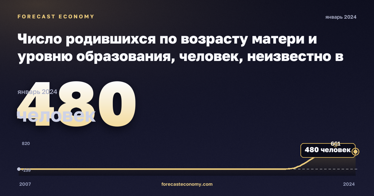Число родившихся по возрасту матери и уровню образования, человек, неизвестно в Словакии: график динамики 2007–2024, последнее значение 480 человек, источник Евростат