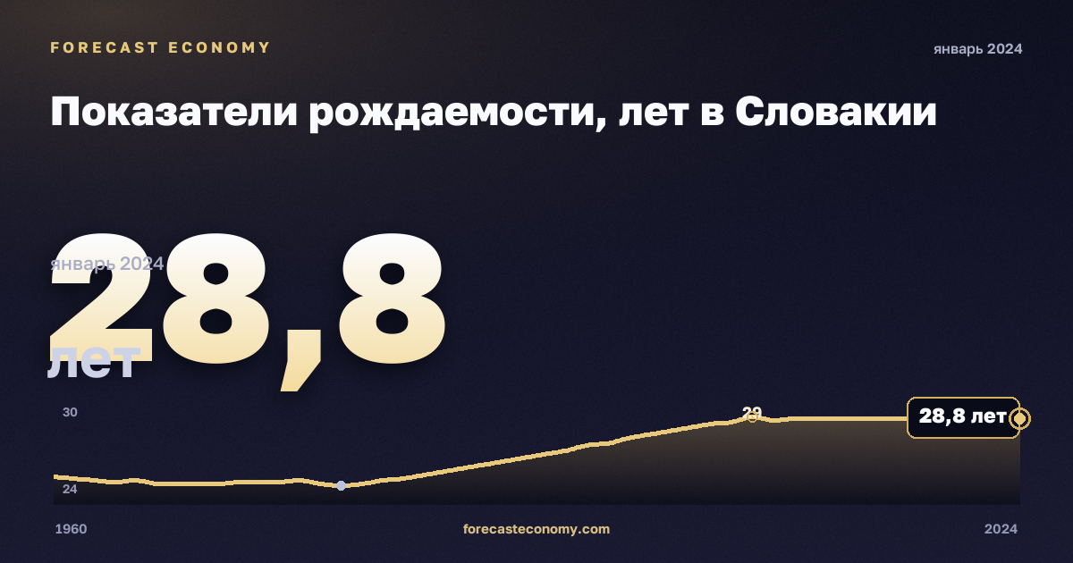 Показатели рождаемости, лет в Словакии: график динамики 1960–2024, последнее значение 28,8 лет, источник Евростат