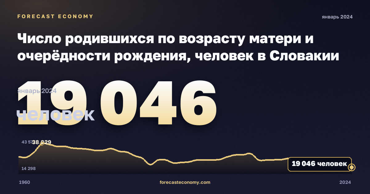 Число родившихся по возрасту матери и очерёдности рождения, человек в Словакии: график динамики 1960–2024, последнее значение 19 046 человек, источник Евростат