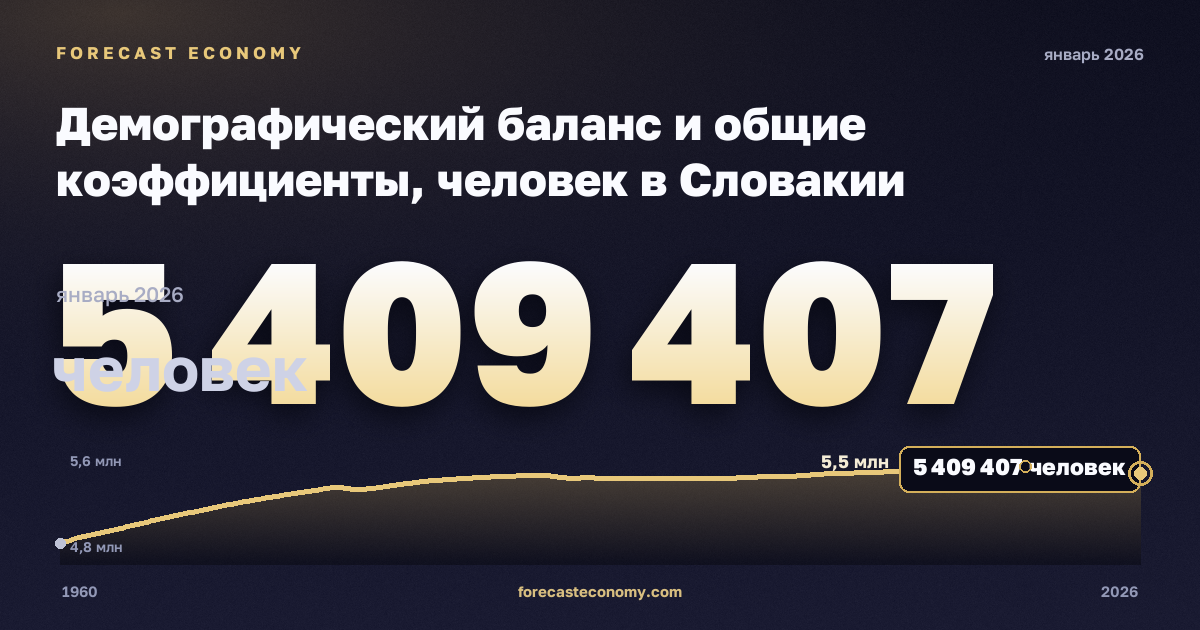Демографический баланс и общие коэффициенты, человек в Словакии: график динамики 1960–2026, последнее значение 5 409 407 человек, источник Евростат