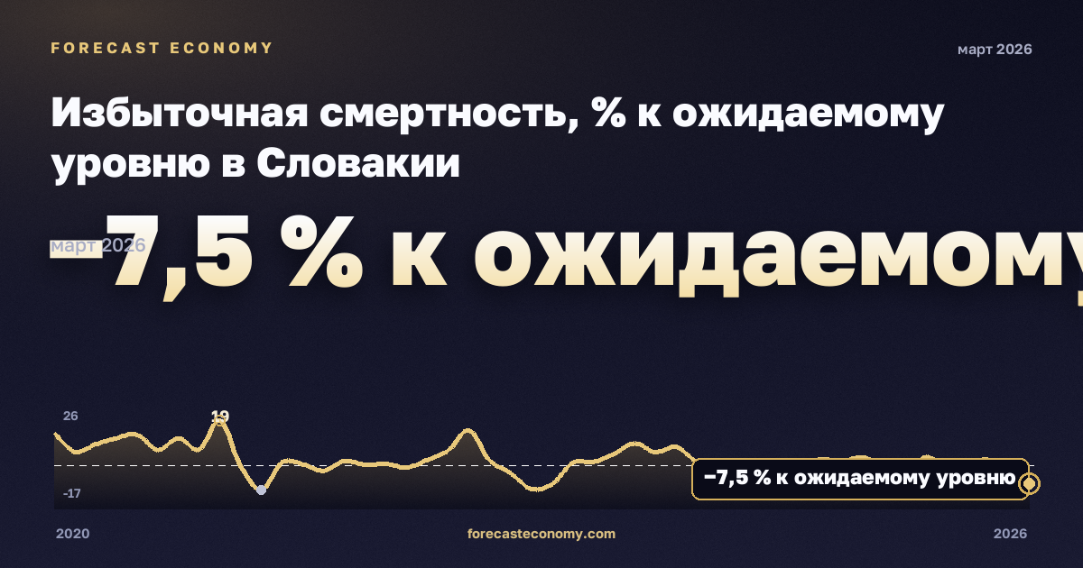 Избыточная смертность, % к ожидаемому уровню в Словакии: график динамики 2020–2026, последнее значение −7,5 % к ожидаемому уровню, источник Евростат