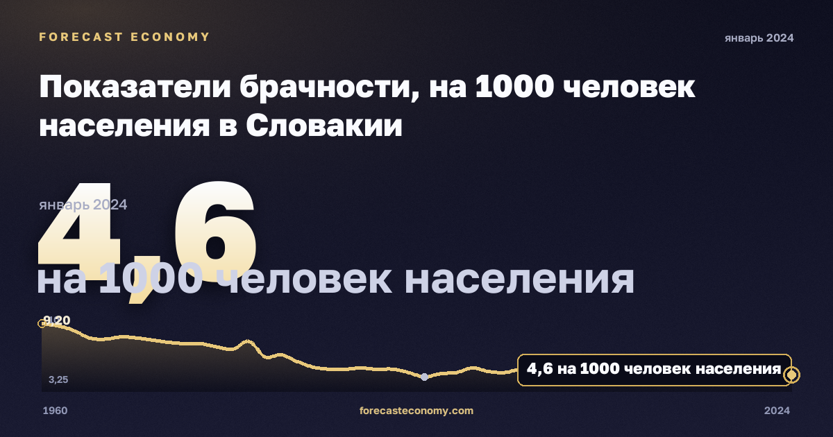 Показатели брачности, на 1000 человек населения в Словакии: график динамики 1960–2024, последнее значение 4,6 на 1000 человек населения, источник Евростат