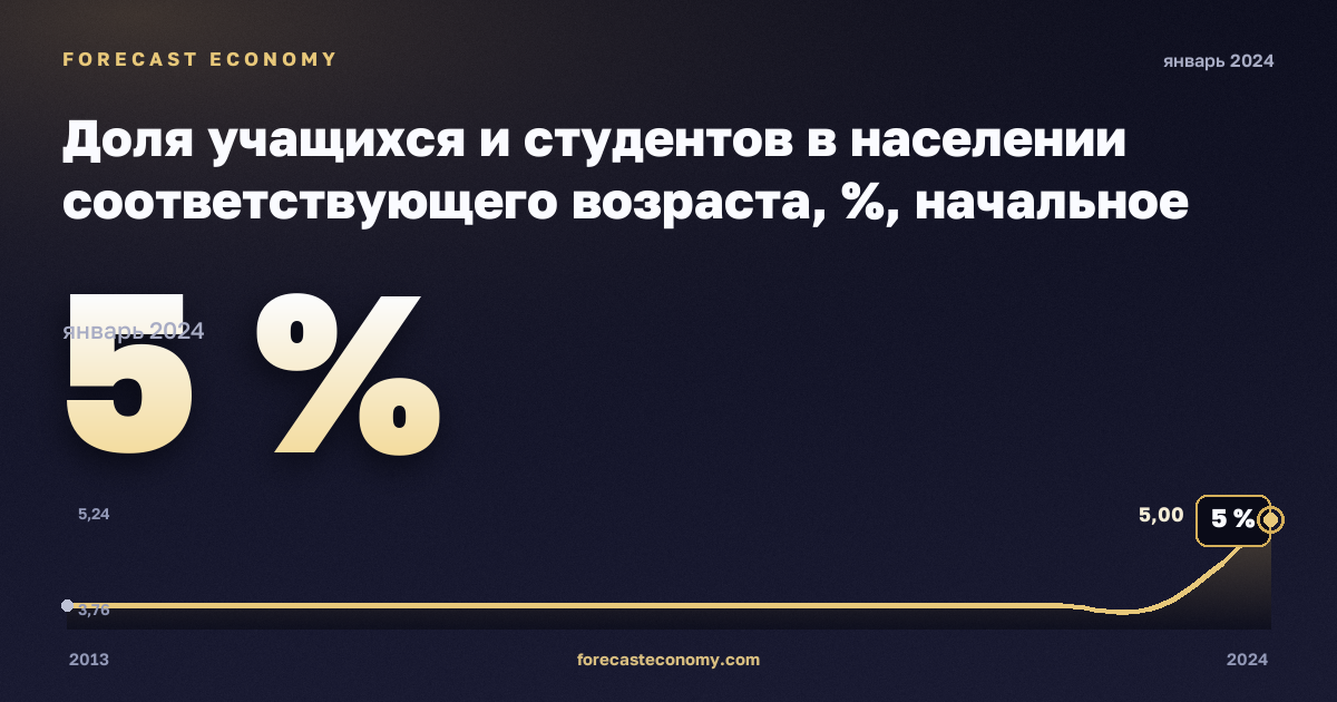 Доля учащихся и студентов в населении соответствующего возраста, %, начальное образование в Словакии: график динамики 2013–2024, последнее значение 5 %, источник Евростат