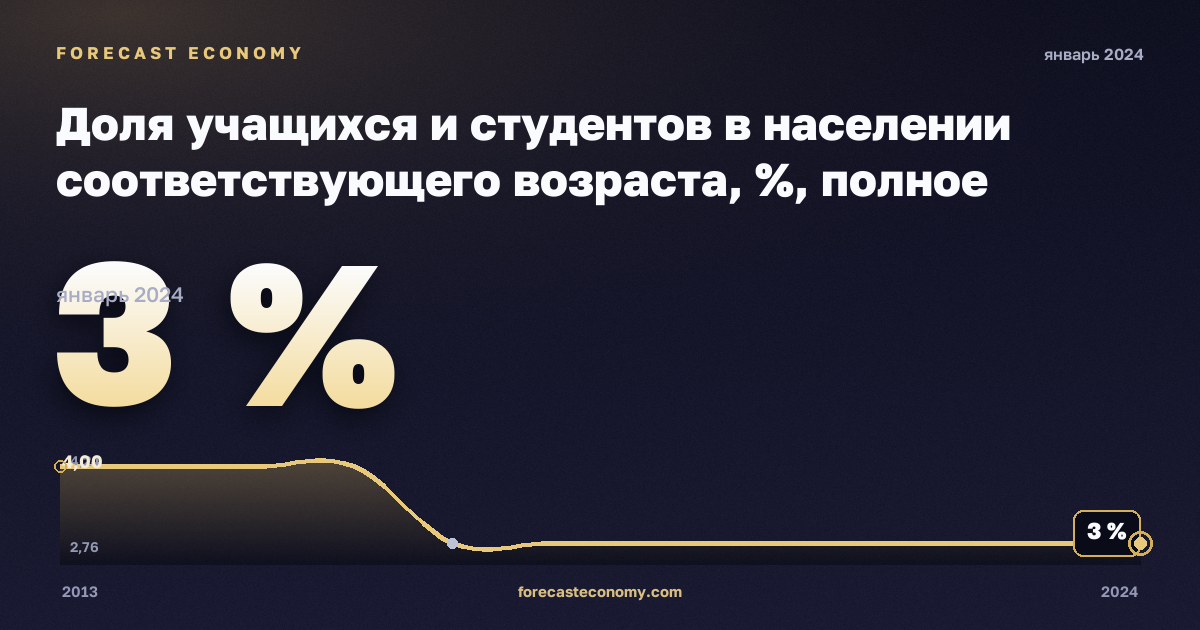 Доля учащихся и студентов в населении соответствующего возраста, %, полное среднее образование в Словакии: график динамики 2013–2024, последнее значение 3 %, источник Евростат