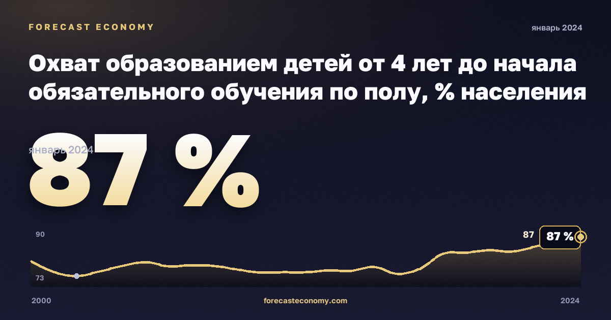 Охват образованием детей от 4 лет до начала обязательного обучения по полу, % населения соответствующего возраста, мужчины в Словакии: график динамики 2000–2024, последнее значение 87 %, источник Евростат