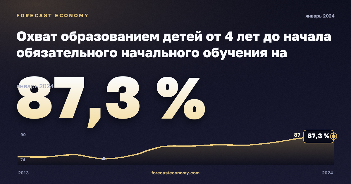 Охват образованием детей от 4 лет до начала обязательного начального обучения на региональном уровне, % населения соответствующего возраста в Словакии: график динамики 2013–2024, последнее значение 87,3 %, источник Евростат