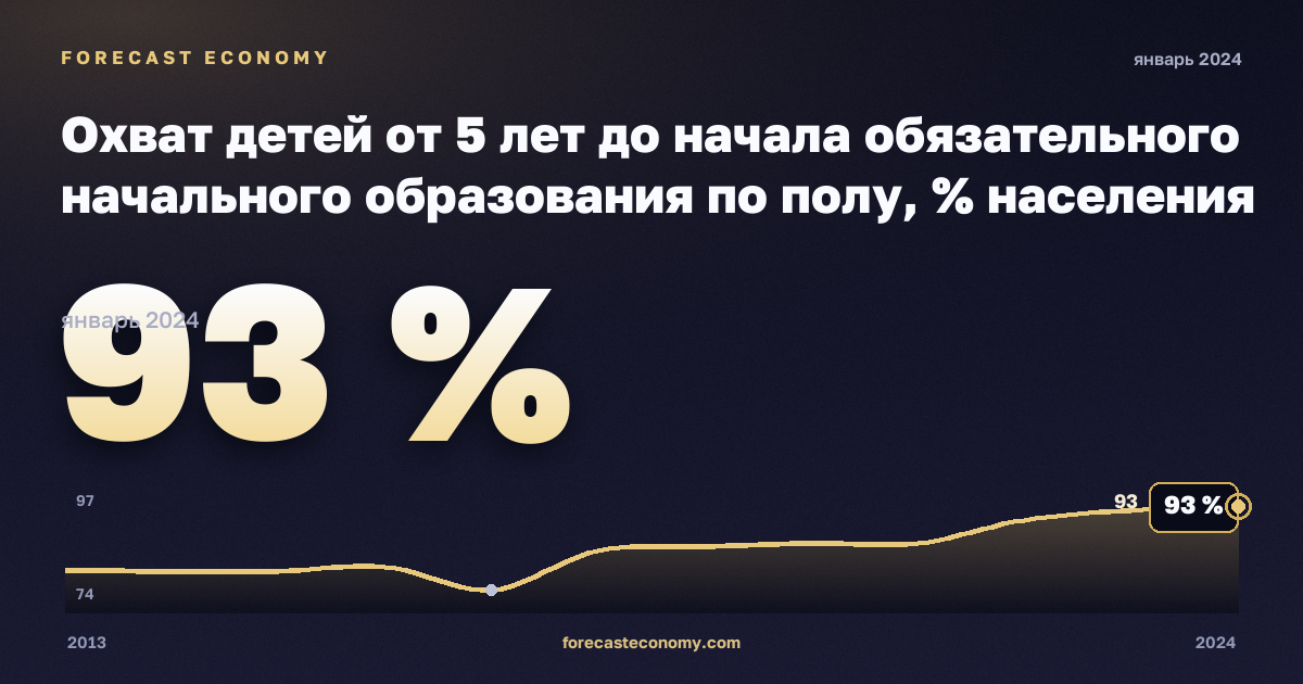 Охват детей от 5 лет до начала обязательного начального образования по полу, % населения соответствующего возраста в Словакии: график динамики 2013–2024, последнее значение 93 %, источник Евростат