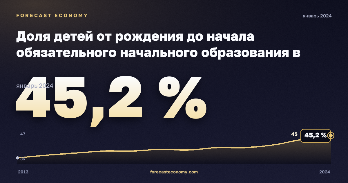 Доля детей от рождения до начала обязательного начального образования в населении соответствующего возраста по полу, %, мужчины в Словакии: график динамики 2013–2024, последнее значение 45,2 %, источник Евростат