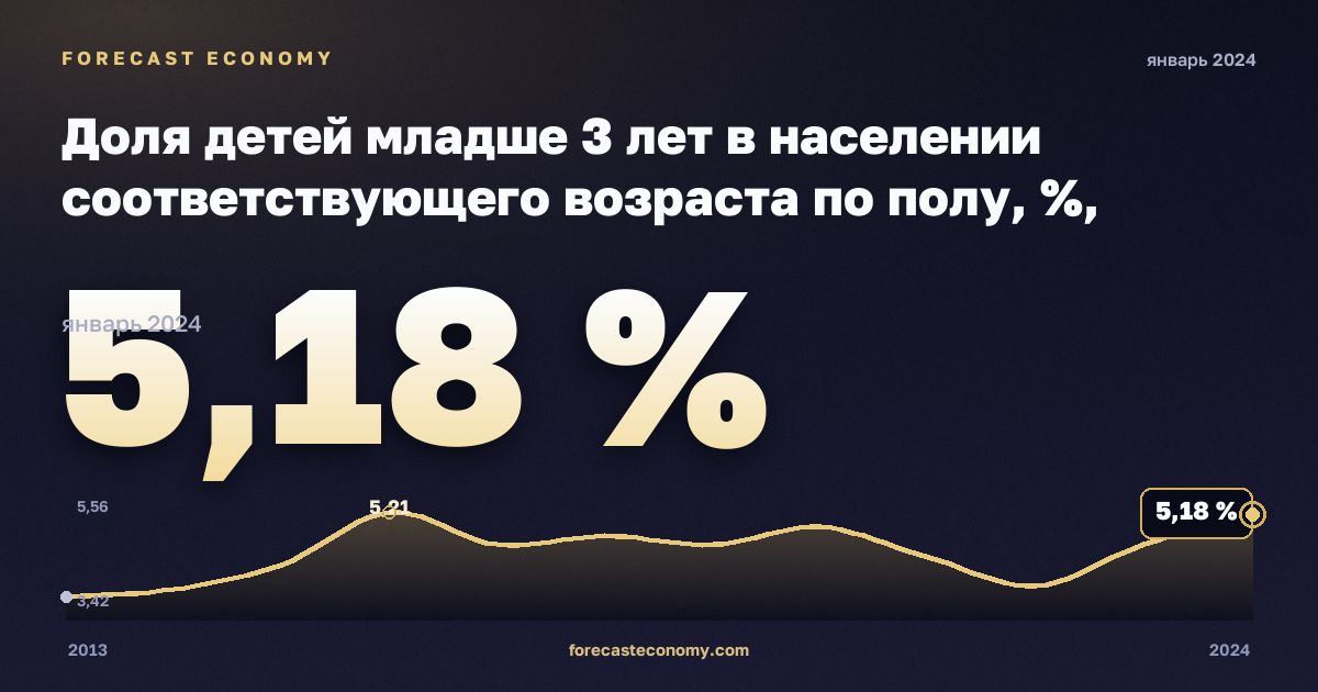 Доля детей младше 3 лет в населении соответствующего возраста по полу, %, мужчины в Словакии: график динамики 2013–2024, последнее значение 5,18 %, источник Евростат